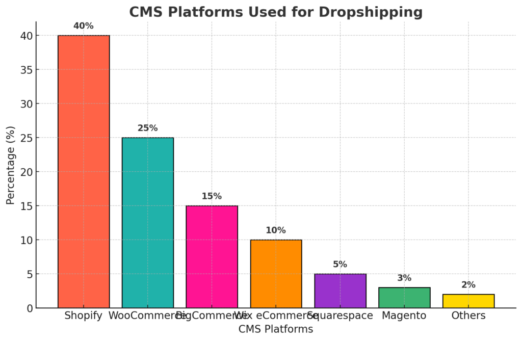 CMS Platforms Used for Dropshipping